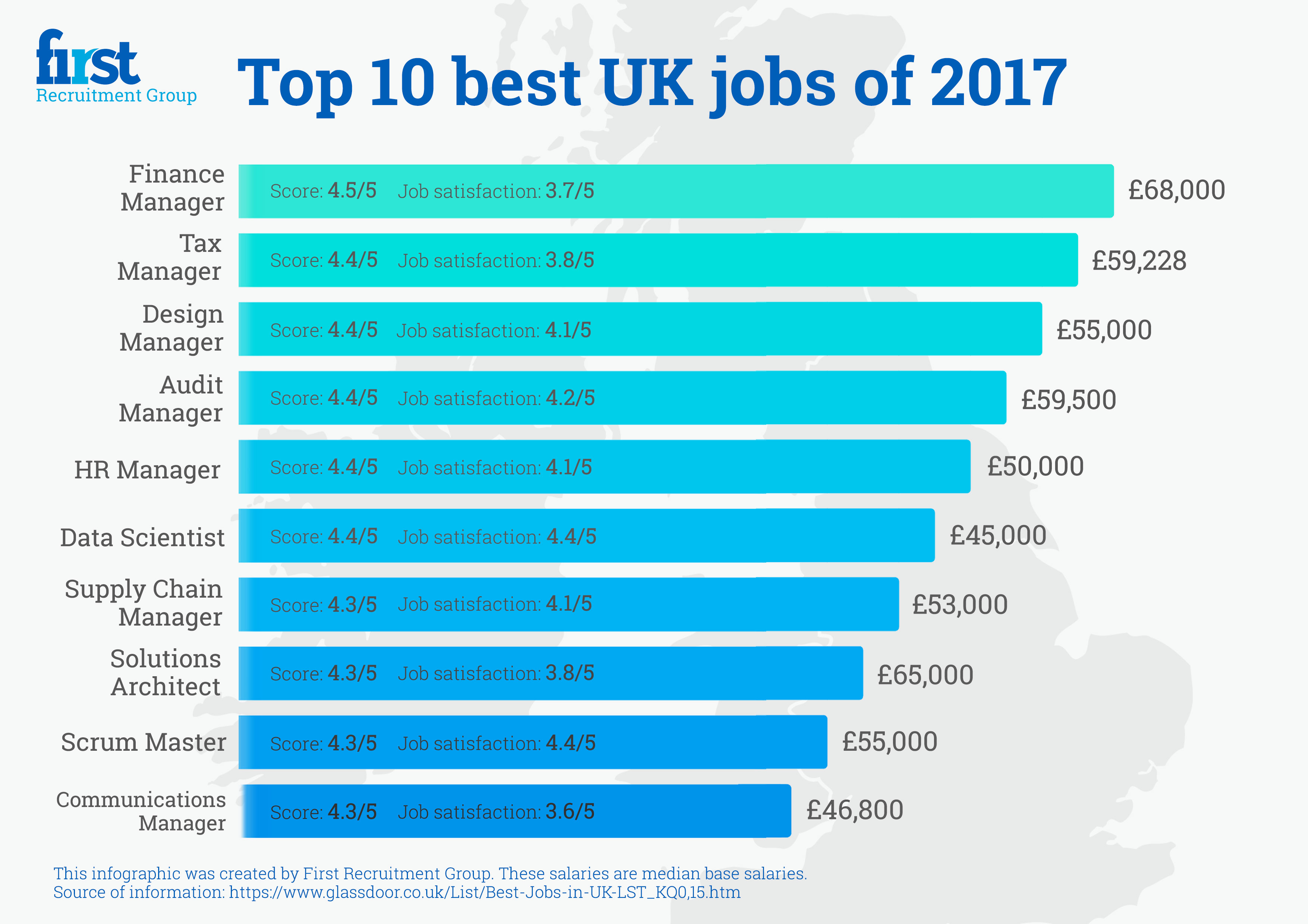 First Recruitment Group REVEALED UK's best jobs of 2017
