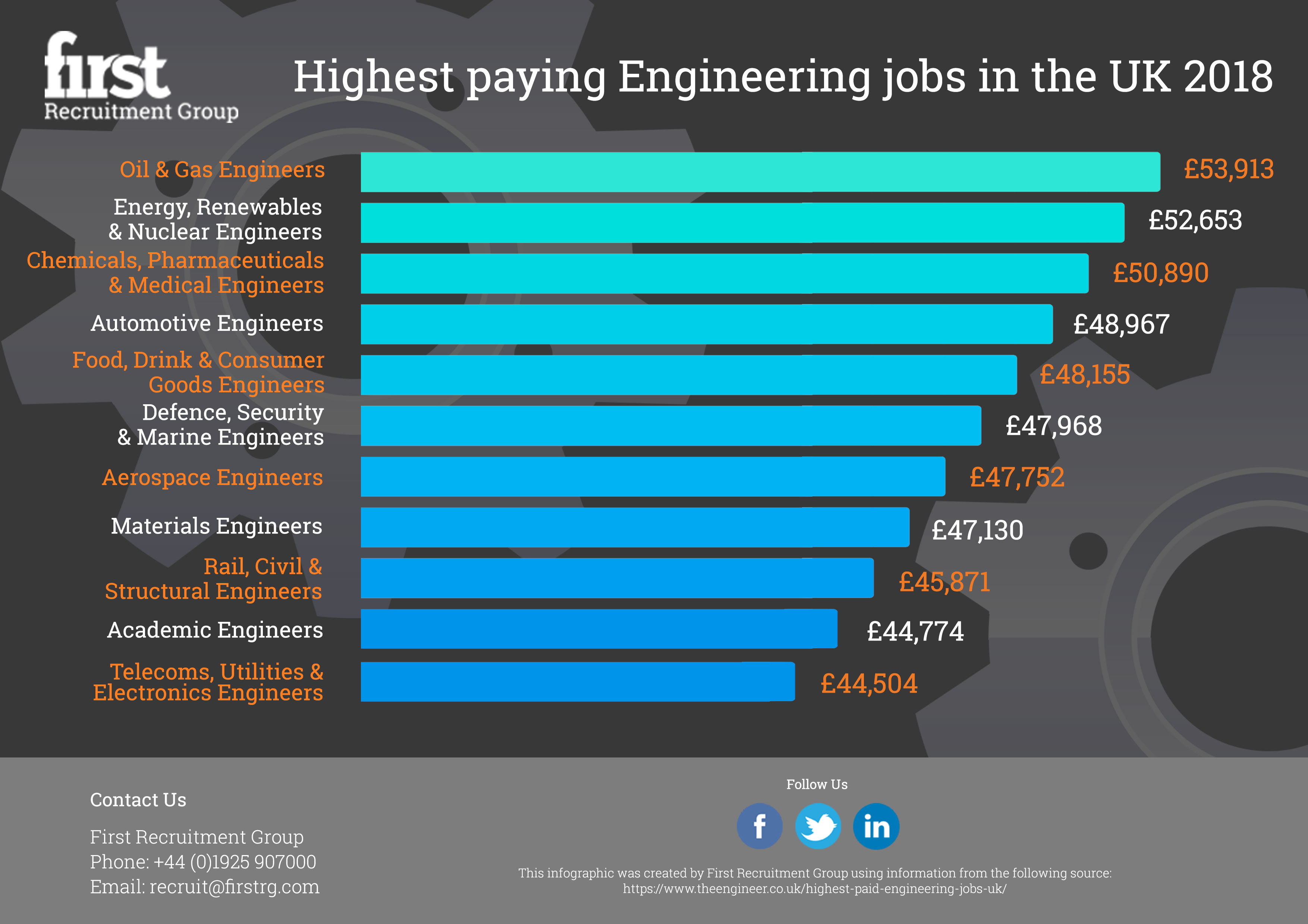 First Recruitment Group Oil And Gas Engineers Top The Highest Paid