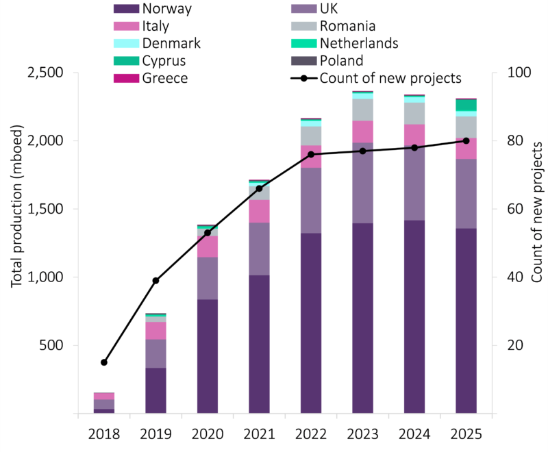 Upcoming oil and gas projects and production in Europe, 2018 to 2025