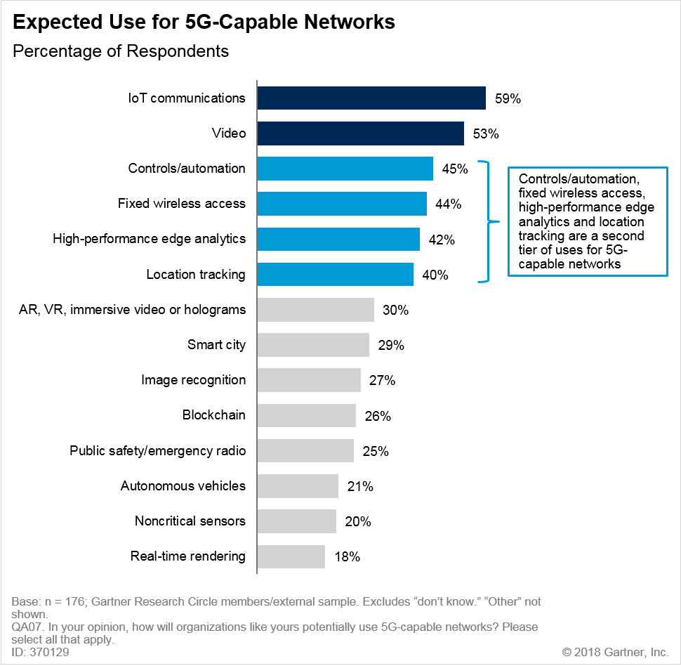 Gartner Research Circle - Expected Use of 5G capable networks