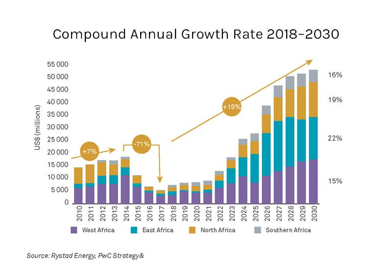 Africa Oil & Gas Production Set for Large Growth By 2023 | First Recruitment Group